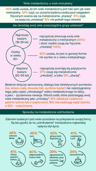 Wiek metaboliczny a wiek metrykalny Najwięcej osób uważa, że ich wiek metaboliczny jest taki sam jak wiek metrykalny (40%). co czwarta badana osoba pod względem fizycznym ocenia się na metabolicznie „starszą” (24%) co piąta na „młodszą” (21%) pozostałe 16% nie potrafi tego określić Jak określają swój wiek poszczególne grupy wiekowe? Najmłodsi: (18-29 lat) najczęściej zrównują swój wiek metaboliczny z metrykalnym (50%) i dość rzadko czują się fizycznie „młodziej” (14%). Osoby 30+: 30% uważa, że jest w gorszej formie niż wynika to z wieku metrykalnego. Najstarsi badani (50-65 lat) najczęściej oceniają się pozytywnie: 27% czuje się metabolicznie „młodziej”, a tylko 18% „starzej”. Badanie dotyczy samooceny, dlatego bez obiektywnych pomiarów (np. składu ciała, obwodu talii, wyników badań) nie rozstrzygniemy tego, jaka część „młodszego” wieku metabolicznego to fakty, a jaka – życzeniowa narracja. Wśród osób, które postrzegają swój wiek metaboliczny jako „młodszy”, 19% deklaruje codzienne palenie tytoniu lub e‑papierosów, 18% ma nadwagę bądź otyłość, a 12% – nadciśnienie. Oznacza to, że nawet wśród ankietowanych „czujących się młodziej” obecne są istotne czynniki ryzyka, a samoocenę należy weryfikować diagnostyką i profilaktyką. -> to do dodania jako tekst Sposoby na metaboliczne odmłodzenie Zdaniem badanych jest wiele sposobów na polepszenie swojej formy. Są też zgodni, że na „odmłodzenie” metaboliczne najbardziej wpływa styl życia. zdrowa dieta (46%), sen (45%) regularna aktywność fizyczna/ćwiczenia siłowe (43%) codzienny lekki ruch jak spacery i niższy poziom stresu (po 41%) odpowiednia masa ciała (40%) ograniczenie alkoholu oraz rzucenie palenia (39%) nawodnienie (34%) genetyka (34%) regularny rytm dnia (20%) profilaktyka zdrowotna (17%) suplementy diety (10%) bliskie relacje z innymi ludźmi (10%) ograniczenie ekspozycji na słońce (5%) Kobiety vs Mężczyźni zdrowa dieta: K: 50% M: 43% odpowiednie nawodnienie: K:37% M: 30% Metaboliczne “odmłodzenie” - skąd Polacy czerpią informacje? Informacji o tym, jak obniżyć swój wiek i ogólnie zadbać o metabolizm, respondenci w pierwszej kolejności szukaliby u ekspertów i w wiarygodnych źródłach najczęściej u lekarzy (39%), na portalach zdrowotnych (37%) w artykułach naukowych/źródłach medycznych (32%) u dietetyków (31%) w mediach społecznościowych, podcastach i YouTube (21%) u trenerów personalnych 16%, u rodziny i znajomych 15% u farmaceutów 12% w tradycyjnych mediach 10% w aplikacjach fitness 8% w reklamach i na stronach producentów 6% u influnecerów 3% co dziesiąta osoba w ogóle nie interesuje się takimi informacjami (10%) 12% nie wie gdzie szukać informacji Porównanie w grupach wiekowych Młodsze vs starsze osoby Najważniejsze źródła informacji są podobne we wszystkich grupach wiekowych: na czele pozostają lekarze oraz internetowe portale zdrowotne, dalej wiarygodne źródła medyczne i dietetycy. młodsi badani częściej sięgają po kanały i narzędzia cyfrowe u najstarszych ankietowanych widać znaczący wzrost udziału osób niezainteresowanych tematem (16%) lub niepewnych, gdzie szukać informacji (16%)
