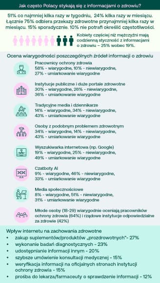 Informacje na temat zdrowia Jak często Polacy stykają się z informacjami o zdrowiu? 51% co najmniej kilka razy w tygodniu 24% kilka razy w miesiącu. Łącznie 75% odbiera przekazy zdrowotne przynajmniej kilka razy w miesiącu. 15% sporadycznie 10% nie potrafi określić częstotliwości Kobiety częściej niż mężczyźni mają codzienną styczność z informacjami o zdrowiu – 25% wobec 19%. Ocena wiarygodności poszczególnych źródeł informacji o zdrowiu Pracownicy ochrony zdrowia: 58% ocenia ich informacje jako wiarygodne, tylko 10% jako niewiarygodne, a 27% – umiarkowanie wiarygodne Osoby z podobnym problemem zdrowotnym: 34% uznaje je za wiarygodne, 14% za niewiarygodne, a większość (43%) lokuje je w umiarkowanej wiarygodności Instytucje publiczne i duże portale zdrowotne: 30% ocenia je jako wiarygodne, 26% za niewiarygodne, a 36% umiarkowanie wiarygodne Wyszukiwarka internetowa (np. Google): 19% uznaje ją za wiarygodną, 25% za niewiarygodną, a połowa (49%) ocenia ją umiarkowanie wiarygodnie Tradycyjne media i dziennikarze: 14% uznaje je za wiarygodne przy 34% ocen niewiarygodnych oraz 43% odpowiedzi umiarkowanych Czatboty AI: 9% wiarygodne, 46% niewiarygodne, 33% umiarkowanie wiarygodne Media społecznościowe: 8% wiarygodne, 51% niewiarygodne, 31% umiarkowanie wiarygodne Młode osoby (18-29) częściej niż ogół za wiarygodnych oceniają nie tylko pracowników ochrony zdrowia (64%), ale też rządowe instytucje odpowiedzialne za zdrowie publiczne (42%) Wpływ internetu na zachowania zdrowotne Najczęstsze reakcje to: zakup suplementów/produktów „prozdrowotnych” (27%), wykonanie badań diagnostycznych (23%) oraz udostępnianie informacji innym (20%), szybsze umówienie konsultacji medycznej (15%), weryfikacja informacji na oficjalnych stronach instytucji ochrony zdrowia (15%) oraz prośba do lekarza/farmaceuty o sprawdzenie informacji (12%). ryzykowne decyzje bez konsultacji: odłożenie/rezygnacja z wizyty (7%), przerwanie lub zmiana leków (5%), odłożenie/rezygnacja ze szczepienia (6%) oraz korzystanie z terapii alternatywnych (4%). Nawet przy niższych odsetkach mogą one mieć poważne konsekwencje zdrowotne.