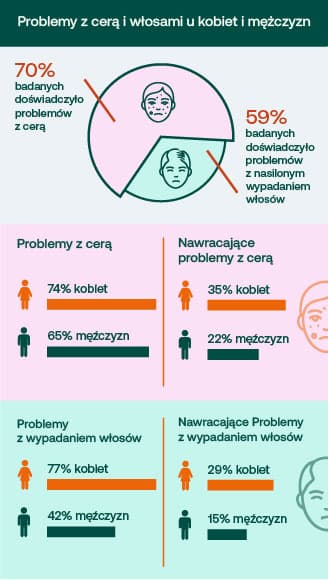 Problemy z cerą -> doświadczyło 70% badanych Problemy z nasilonym wypadaniem włosów -> 59% (zwrócenie uwagi że więcej badanych ma problem z cerą niż z włosami, może dajmy to w takiej formie, że w kółeczku % problemów z cerą jest większy > niż w kółeczku % problemów z wypadaniem włosów) Problem wypadania włosów bardziej dotyka kobiety: 77% kobiet, 42% mężczyzn, podobnie jak i problemy z cerą: 74% kobiet i 65% mężczyzn Nawracające problemy z cerą: 29% całość badanych -> 35% kobiet i 22% mężczyzn Nawracające problemy z wypadaniem włosów: 22% badanych -> 29% kobiet i 15% mężczyzn