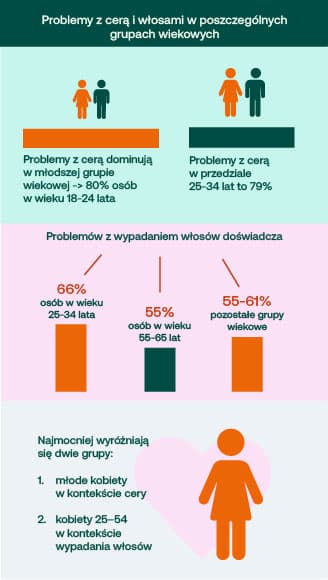 Problemy z cerą i włosami w poszczególnych grupach wiekowych Problemy z cerą dominują w młodszej grupie wiekowej -> 80% osób w wieku 18-24 lata i 79% w przedziale 25-34 lat. Problemów z wypadaniem włosów doświadcza 66% osób w wieku 25-34 lata i 55% osób w przedziale wiekowym 55-65 lat, w pozostałych grupach wiekowych % ten jest równie wysoki 55-61%. Najmocniej wyróżniają się dwie grupy: młode kobiety w kontekście cery oraz kobiety 25–54 w kontekście wypadania włosów