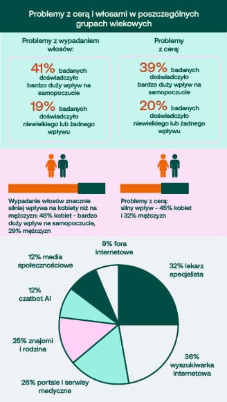 Emocjonalny ciężar problemów z cerą i włosami - dla dużej części badanych realnie wpływają na pogorszenie samopoczucia Problemy z wypadaniem włosów -> bardzo duży i duży wpływ na samopoczucie doświadczyło 41% badanych, niewielki lub żaden wpływ - 19% Problemy z cerą -> bardzo duży i duży wpływ na samopoczucie doświadczyło 39% badanych, niewielki lub żaden wpływ - 20% Wypadanie włosów znacznie silniej wpływa na kobiety niż na mężczyzn: 48% kobiet - bardzo duży wpływ na samopoczucie, 29% mężczyzn Problemy z cerą: silny wpływ - 45% kobiet i 32% mężczyzn