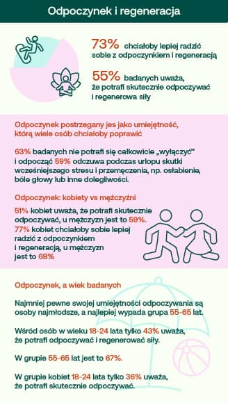 55% badanych uważa, że potrafi skutecznie odpoczywać i regenerować siły 73% chciałoby lepiej radzić sobie z odpoczynkiem i regeneracją odpoczynek postrzegany jest jako umiejętność, którą wiele osób chciałoby poprawić. 63% badanych nie potrafi się całkowicie „wyłączyć” i odpocząć 59% odczuwa podczas urlopu skutki wcześniejszego stresu i przemęczenia, np. osłabienie, bóle głowy lub inne dolegliwości. Odpoczynek: kobiety vs mężczyźni 51% kobiet uważa, że potrafi skutecznie odpoczywać, u mężczyzn jest to 59% 77% kobiet chciałoby sobie lepiej radzić z odpoczynkiem i regeneracją, u mężczyzn jest to 68% Kobiety częściej doświadczają skutków wcześniejszego stresu i przemęczenia podczas urlopu – 66% wobec 52% mężczyzn Odpoczynek a wiek badanych najmniej pewne swojej umiejętności odpoczywania są osoby najmłodsze, a najlepiej wypada grupa 55-65 lat. Wśród osób w wieku 18-24 lata tylko 43% uważa, że potrafi odpoczywać i regenerować siły. W grupie 55-65 lat jest to 67%. w grupie kobiet 18-24 lata tylko 36% uważa, że potrafi skutecznie odpoczywać.