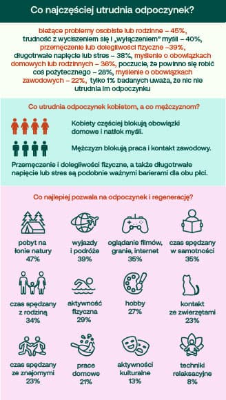 Co najczęściej utrudnia odpoczynek? bieżące problemy osobiste lub rodzinne – 45% trudność z wyciszeniem się i „wyłączeniem” myśli – 40% przemęczenie lub dolegliwości fizyczne –39% długotrwałe napięcie lub stres – 38% myślenie o obowiązkach domowych lub rodzinnych – 36% poczucie, że powinno się robić coś pożytecznego (28%) myślenie o obowiązkach zawodowych (22%) tylko 1% badanych uważa, że nic nie utrudnia im odpoczynku Co utrudnia odpoczynek kobietom, a co mężczyznom? Kobiety częściej blokują obowiązki domowe i natłok myśli, a mężczyzn – praca i kontakt zawodowy. Przemęczenie i dolegliwości fizyczne, a także długotrwałe napięcie lub stres są podobnie ważnymi barierami dla obu płci. Co najlepiej pozwala na odpoczynek i regenerację? najczęściej wskazywaną formą regeneracji jest pobyt na łonie natury oraz sen, leżenie i bierny relaks (odpowiednio 47% i 46%) wyjazdy i podróże (39%) oglądanie filmów, seriali, granie lub korzystanie z internetu (35%) czas spędzany w samotności (35%) czas z rodziną (34%) aktywność fizyczna lub sport (29%) hobby i rozwijanie zainteresowań (27%) kontakt ze zwierzętami (23%) czas ze znajomymi (22%) prace domowe, ogród, gotowanie i inne codzienne zajęcia (21%) aktywności kulturalne (13%) techniki relaksacyjne, takie jak medytacja czy ćwiczenia oddechowe (8%) Strategie relaksacji: kobiety vs mężczyźni Natura częściej pomaga kobietom niż mężczyznom – 51% wobec 44% Aktywność fizyczna lub sport ma wyraźnie bardziej męski profil – wskazuje ją 36% mężczyzn i 22% kobiet Kontakt ze zwierzętami częściej pomaga kobietom – 28% wobec 19% mężczyzn Techniki relaksacyjne pozostają niszowe w całej próbie – 8% – ale są bardziej obecne wśród najmłodszych: w grupie 18–24 lata wskazuje je 17%.
